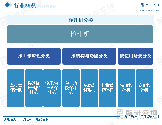 彩神vll首页趋向研判！2025年中国榨汁机行业批发额、重点企业运营状况及开展趋(图1)